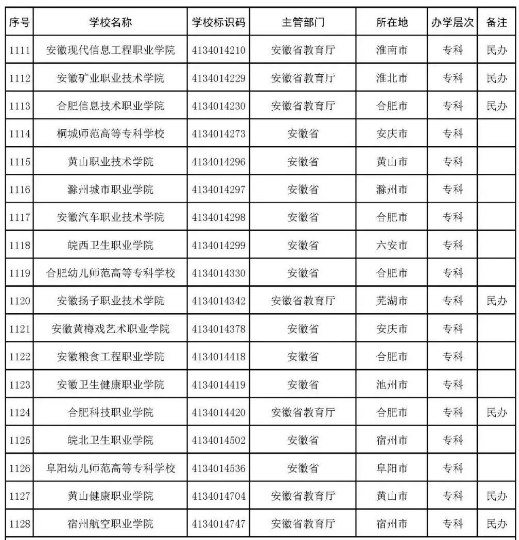 2022年志愿填报：全国3012所高校名单汇总