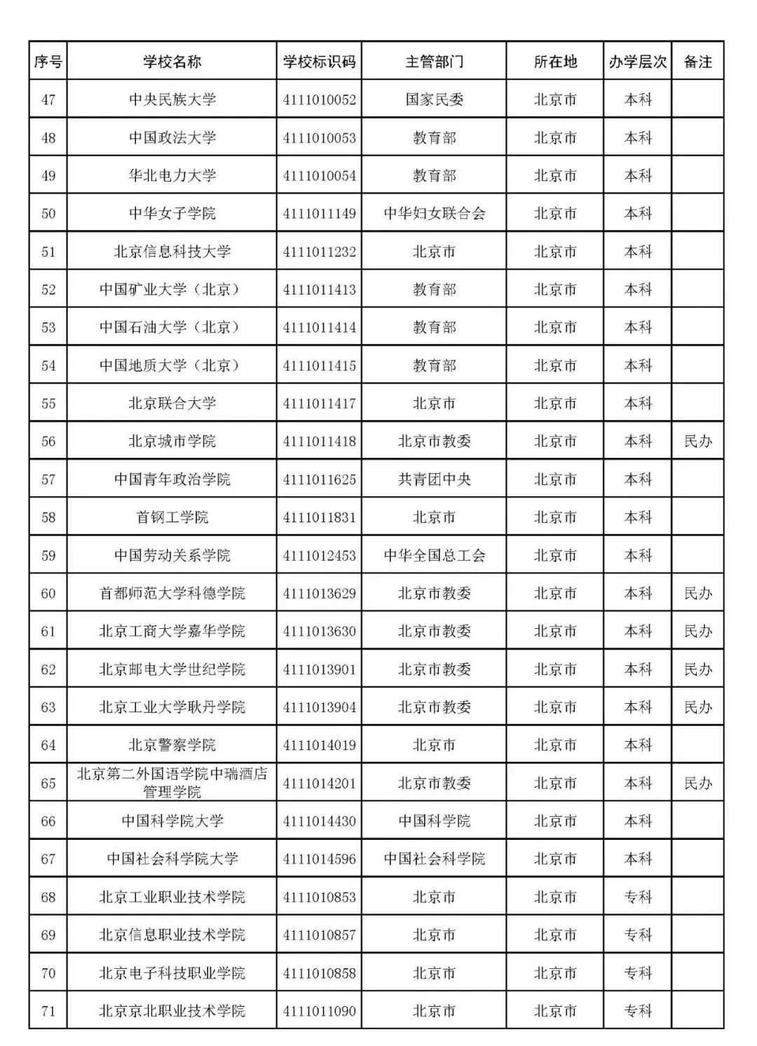 2022年志愿填报：全国3012所高校名单汇总