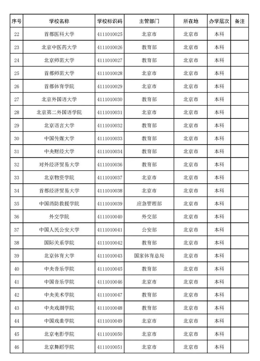 2022年志愿填报：全国3012所高校名单汇总