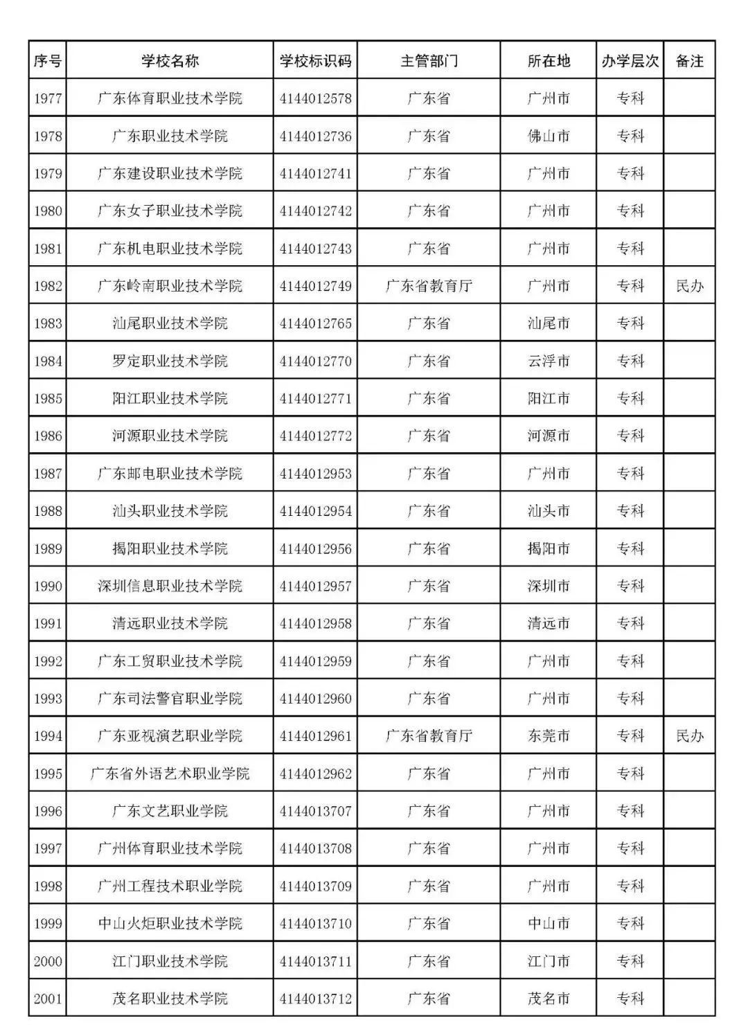 2022年志愿填报：全国3012所高校名单汇总