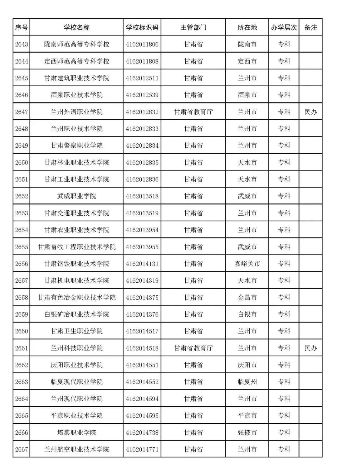 2022年志愿填报：全国3012所高校名单汇总