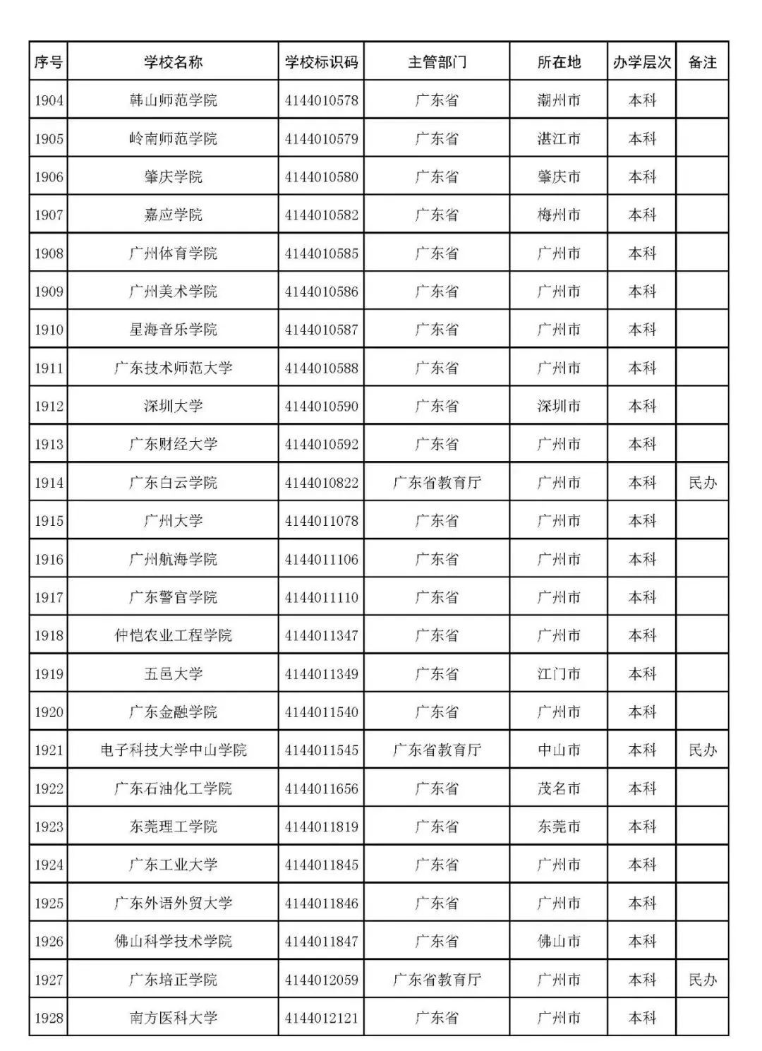 2022年志愿填报：全国3012所高校名单汇总