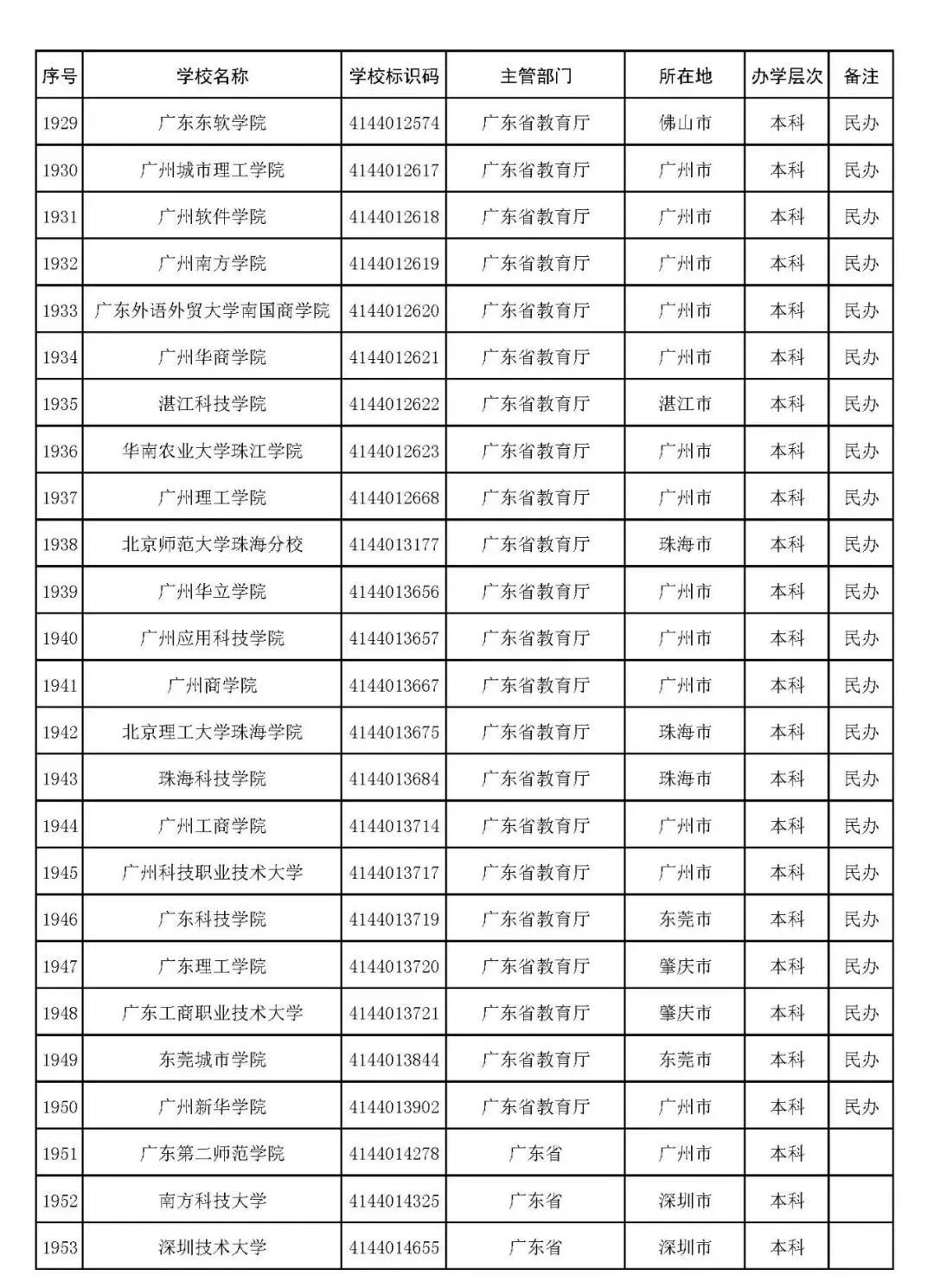 2022年志愿填报：全国3012所高校名单汇总