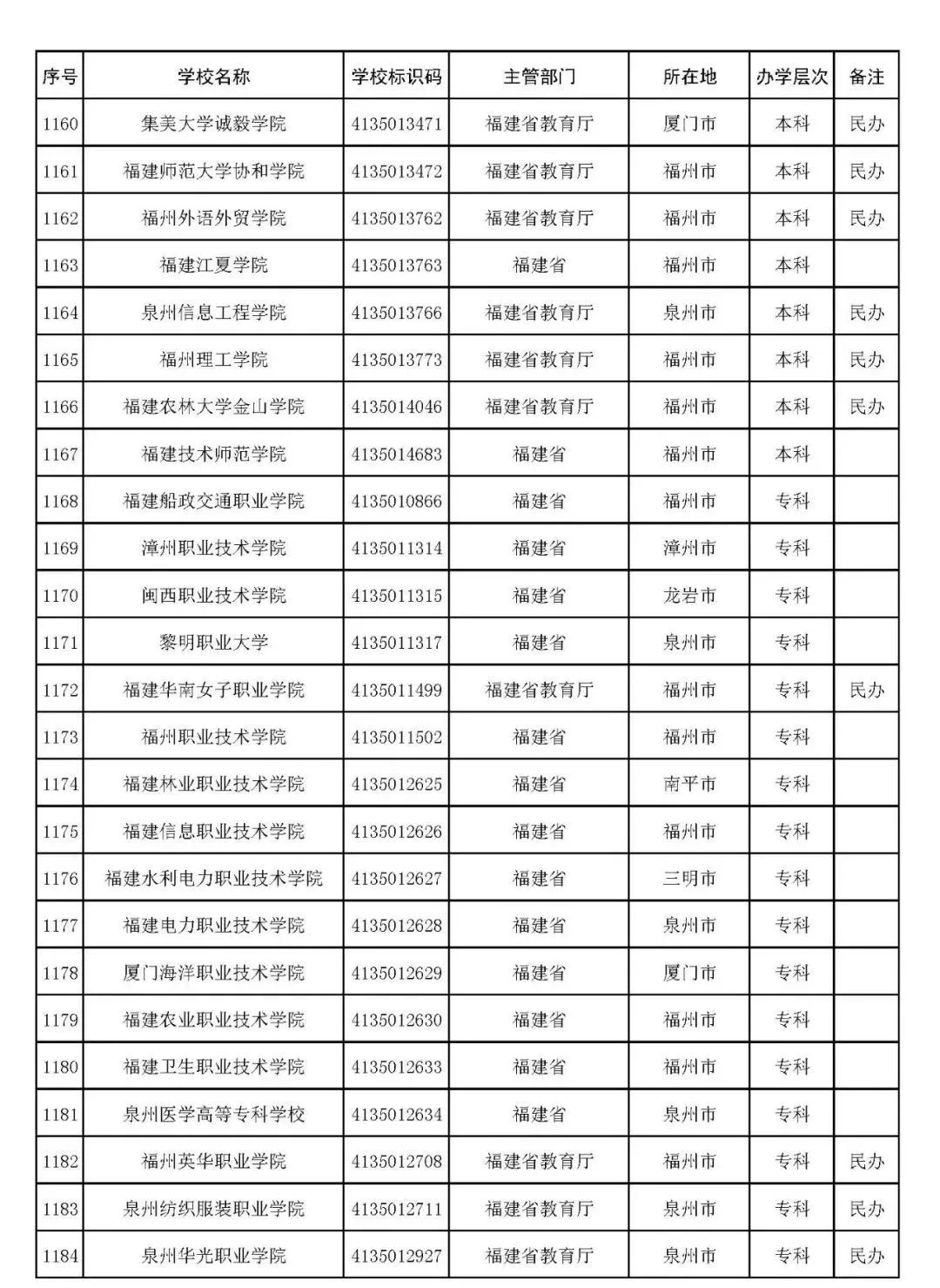 2022年志愿填报：全国3012所高校名单汇总