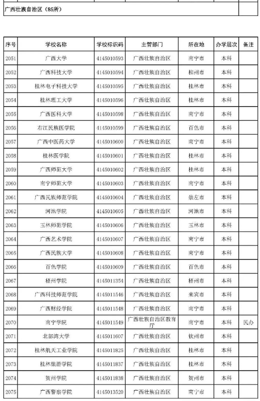 2022年志愿填报：全国3012所高校名单汇总