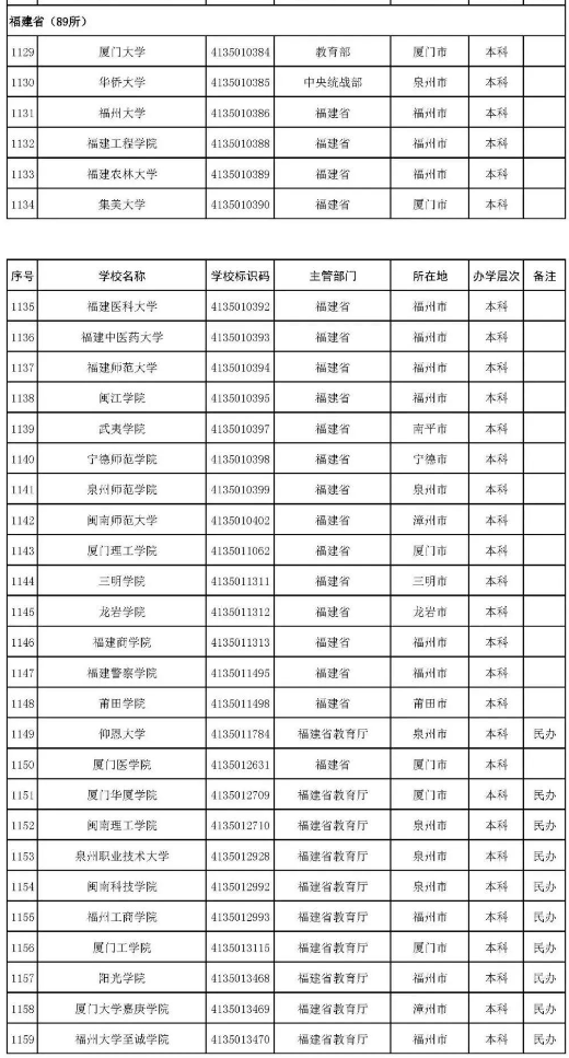 2022年志愿填报：全国3012所高校名单汇总