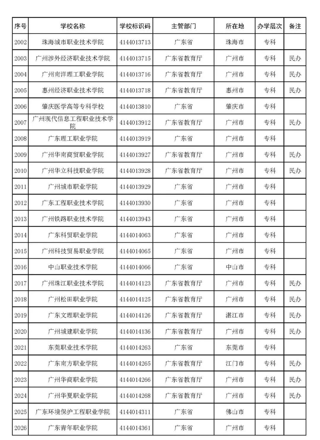 2022年志愿填报：全国3012所高校名单汇总