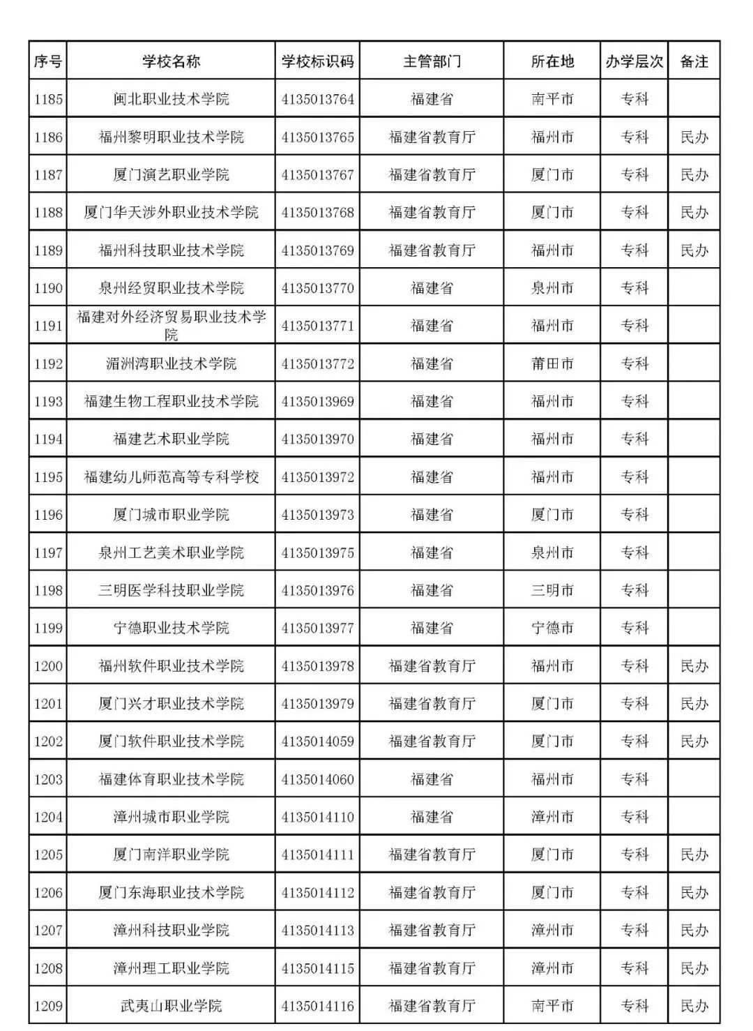 2022年志愿填报：全国3012所高校名单汇总