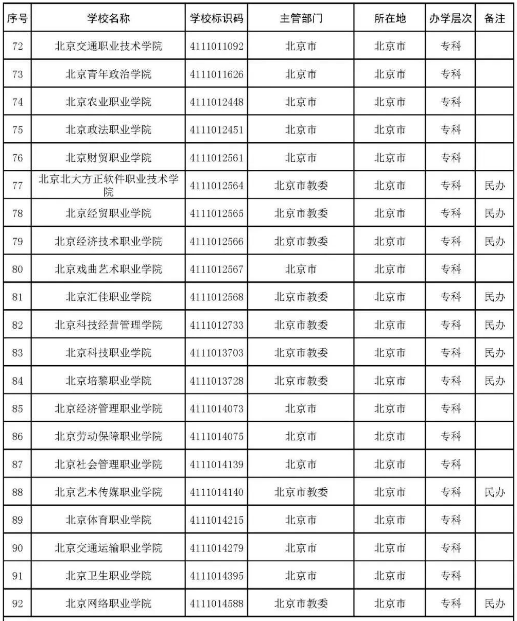 2022年志愿填报：全国3012所高校名单汇总