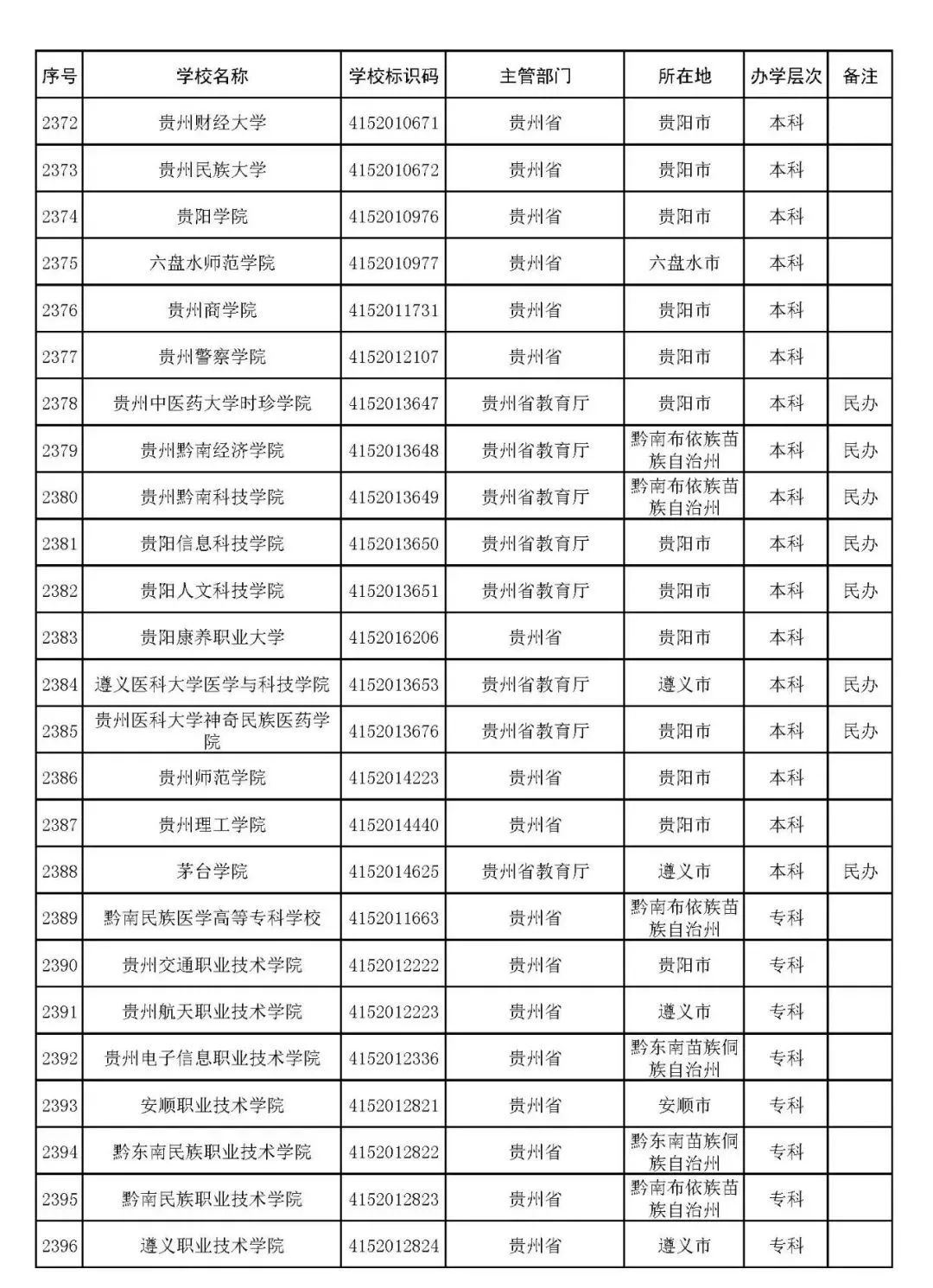 2022年志愿填报：全国3012所高校名单汇总