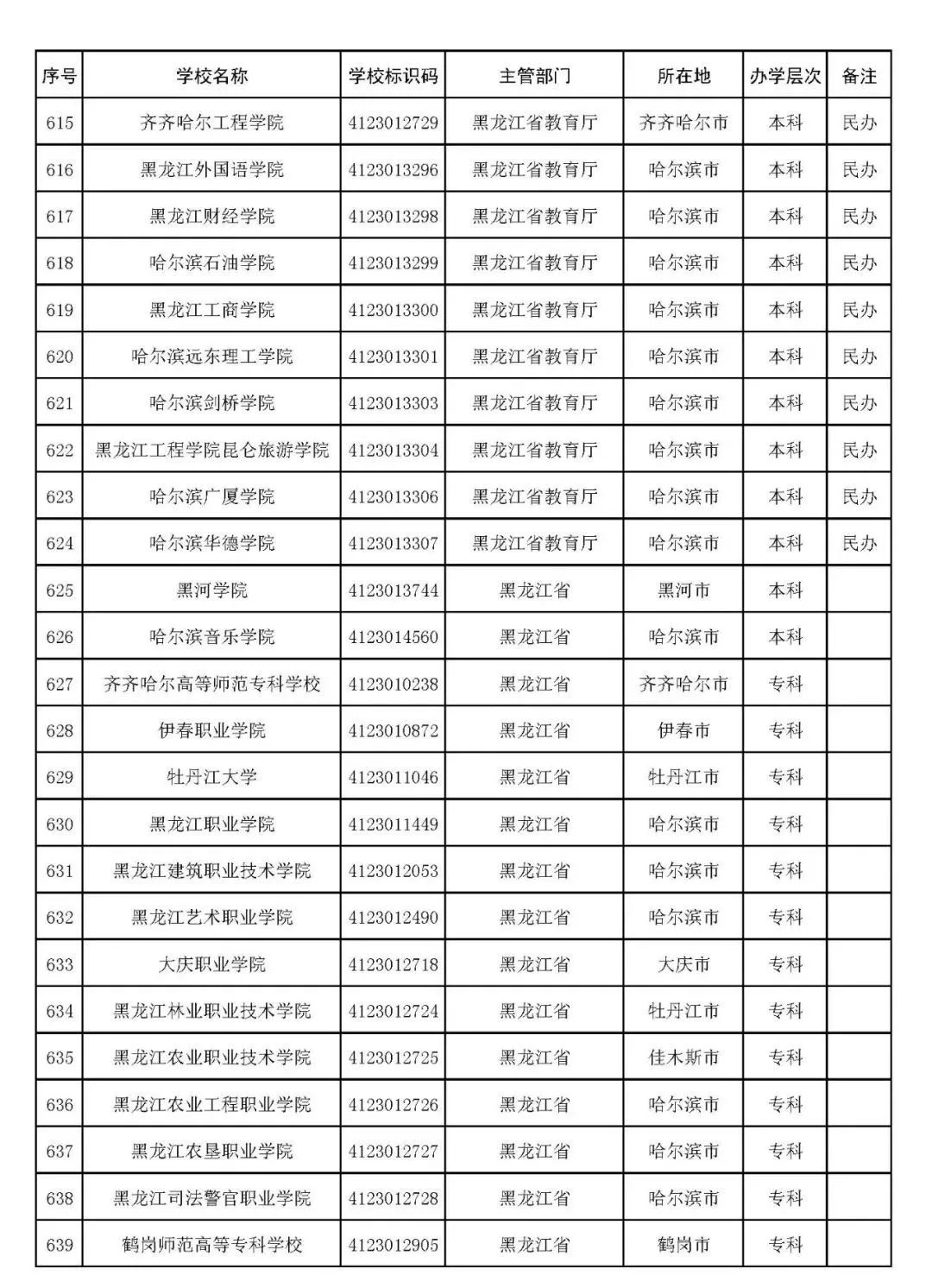 2022年志愿填报：全国3012所高校名单汇总