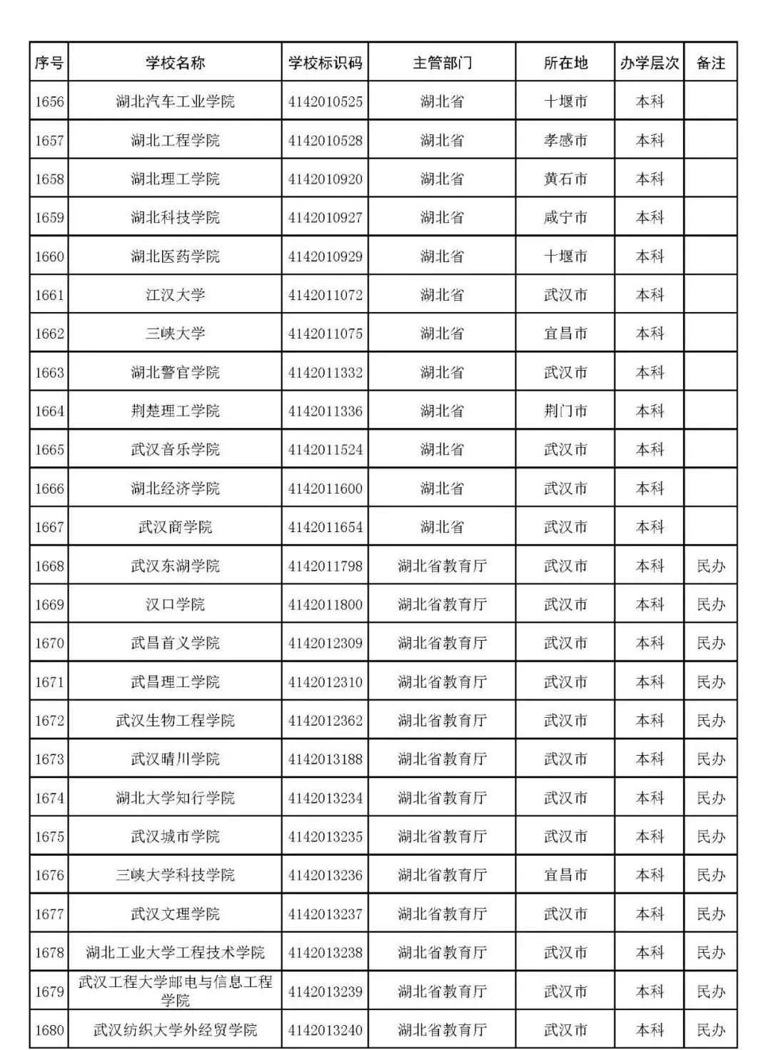 2022年志愿填报：全国3012所高校名单汇总