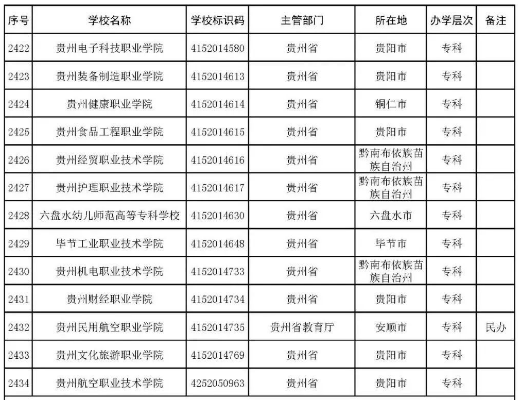 2022年志愿填报：全国3012所高校名单汇总