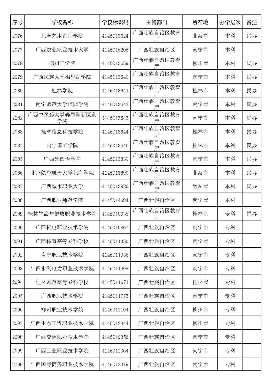 2022年志愿填报：全国3012所高校名单汇总