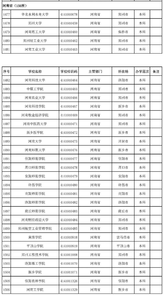 2022年志愿填报：全国3012所高校名单汇总