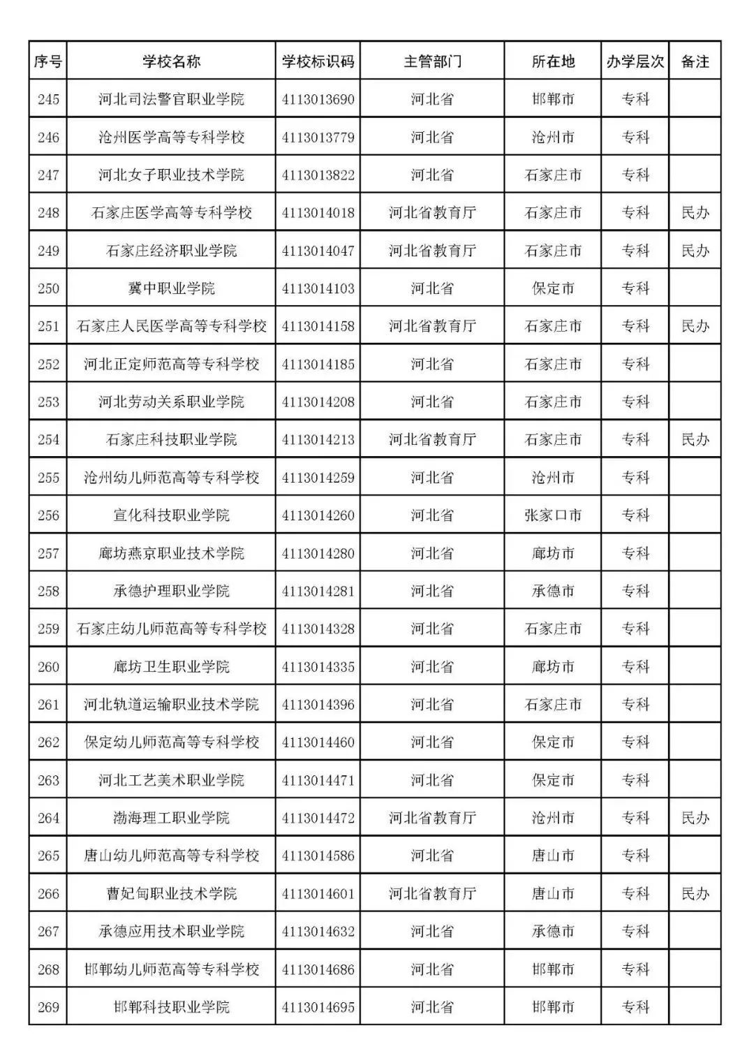 2022年志愿填报：全国3012所高校名单汇总