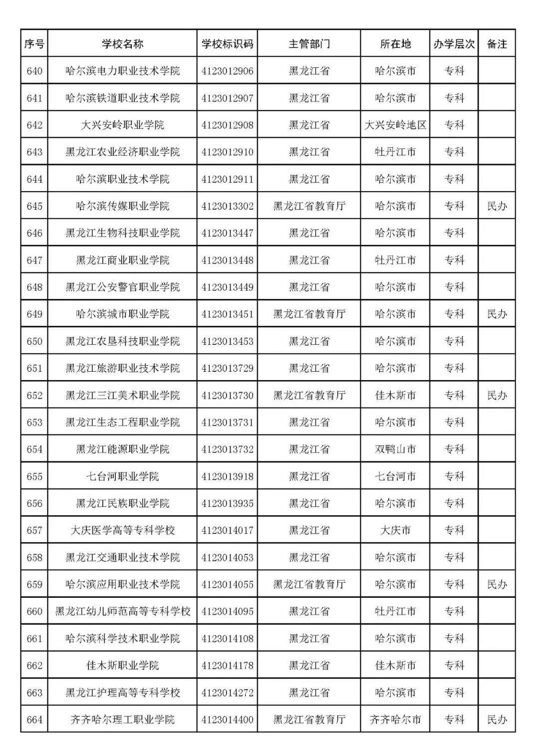 2022年志愿填报：全国3012所高校名单汇总