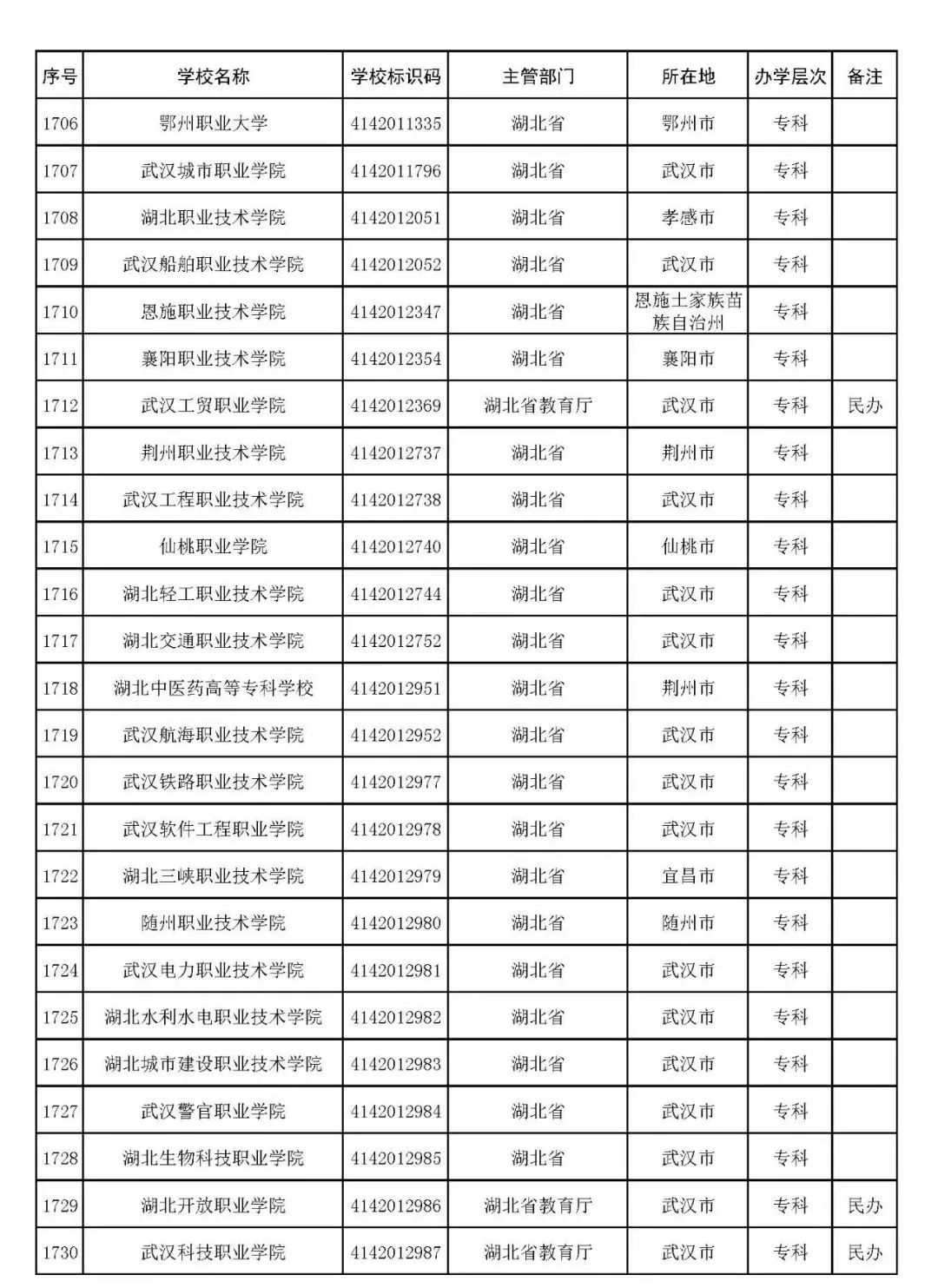 2022年志愿填报：全国3012所高校名单汇总