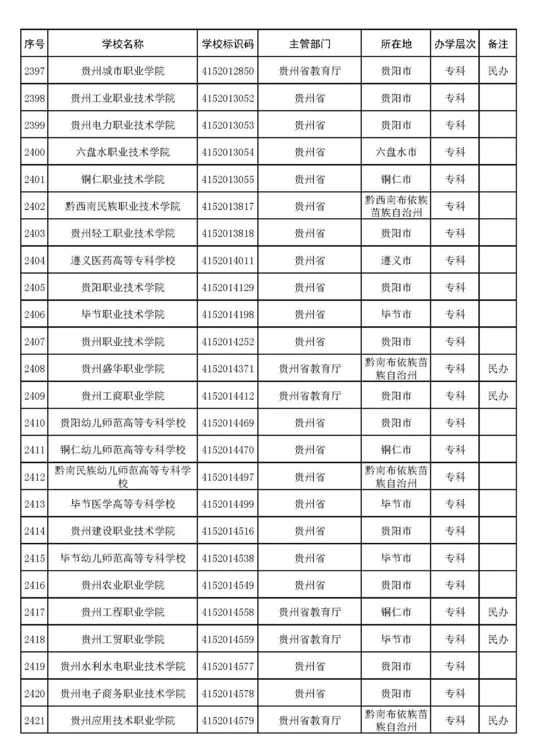 2022年志愿填报：全国3012所高校名单汇总