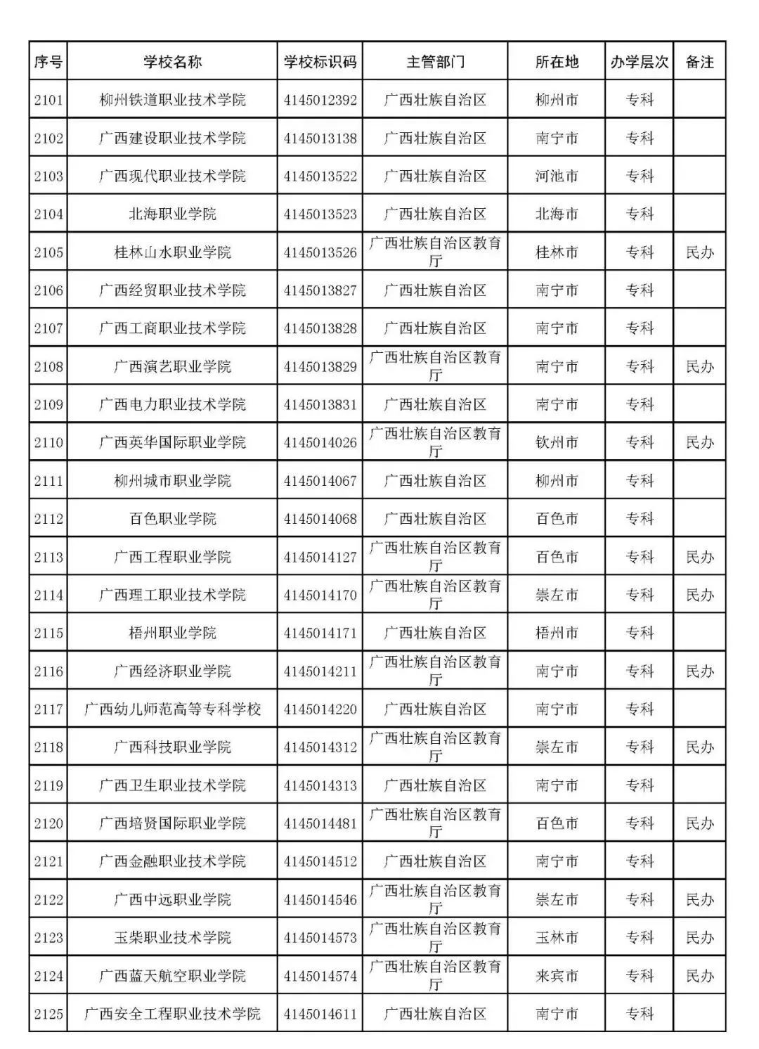 2022年志愿填报：全国3012所高校名单汇总