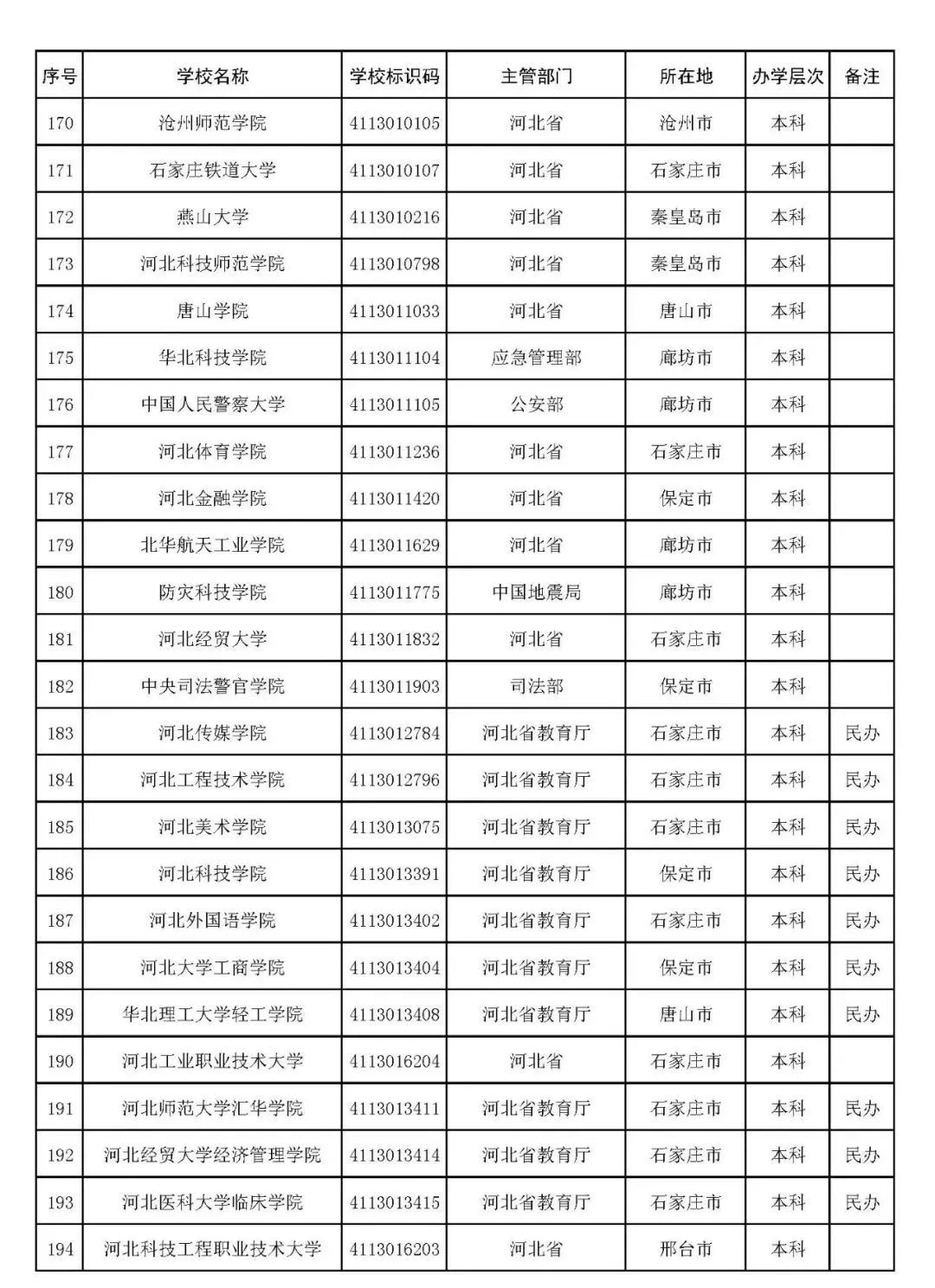 2022年志愿填报：全国3012所高校名单汇总