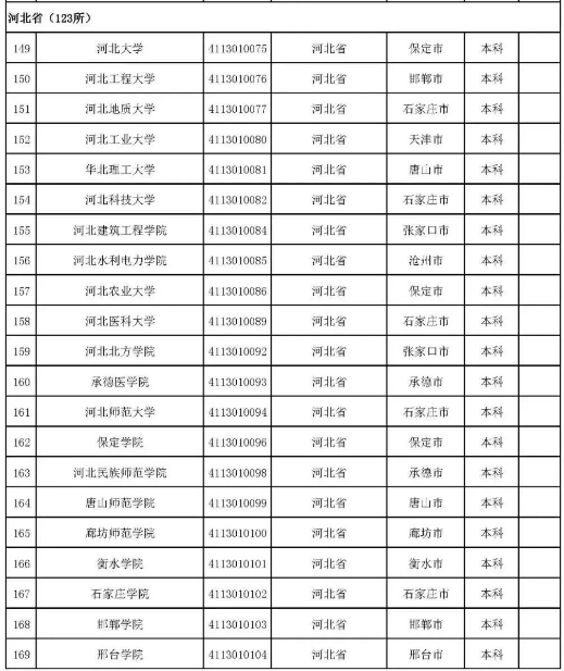 2022年志愿填报：全国3012所高校名单汇总