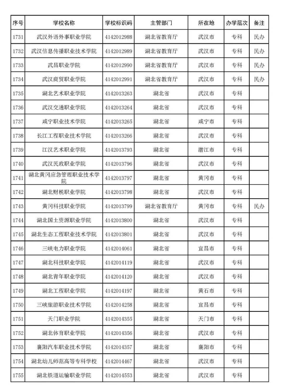 2022年志愿填报：全国3012所高校名单汇总