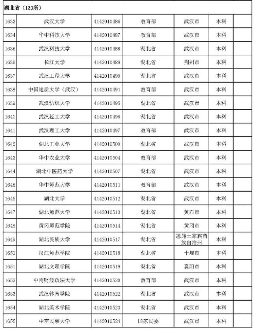 2022年志愿填报：全国3012所高校名单汇总