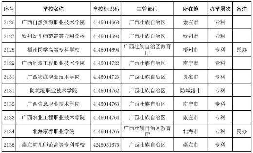 2022年志愿填报：全国3012所高校名单汇总