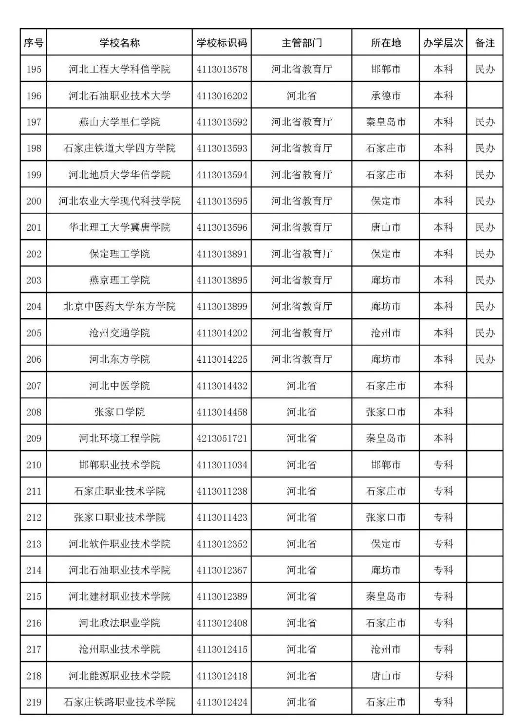 2022年志愿填报：全国3012所高校名单汇总