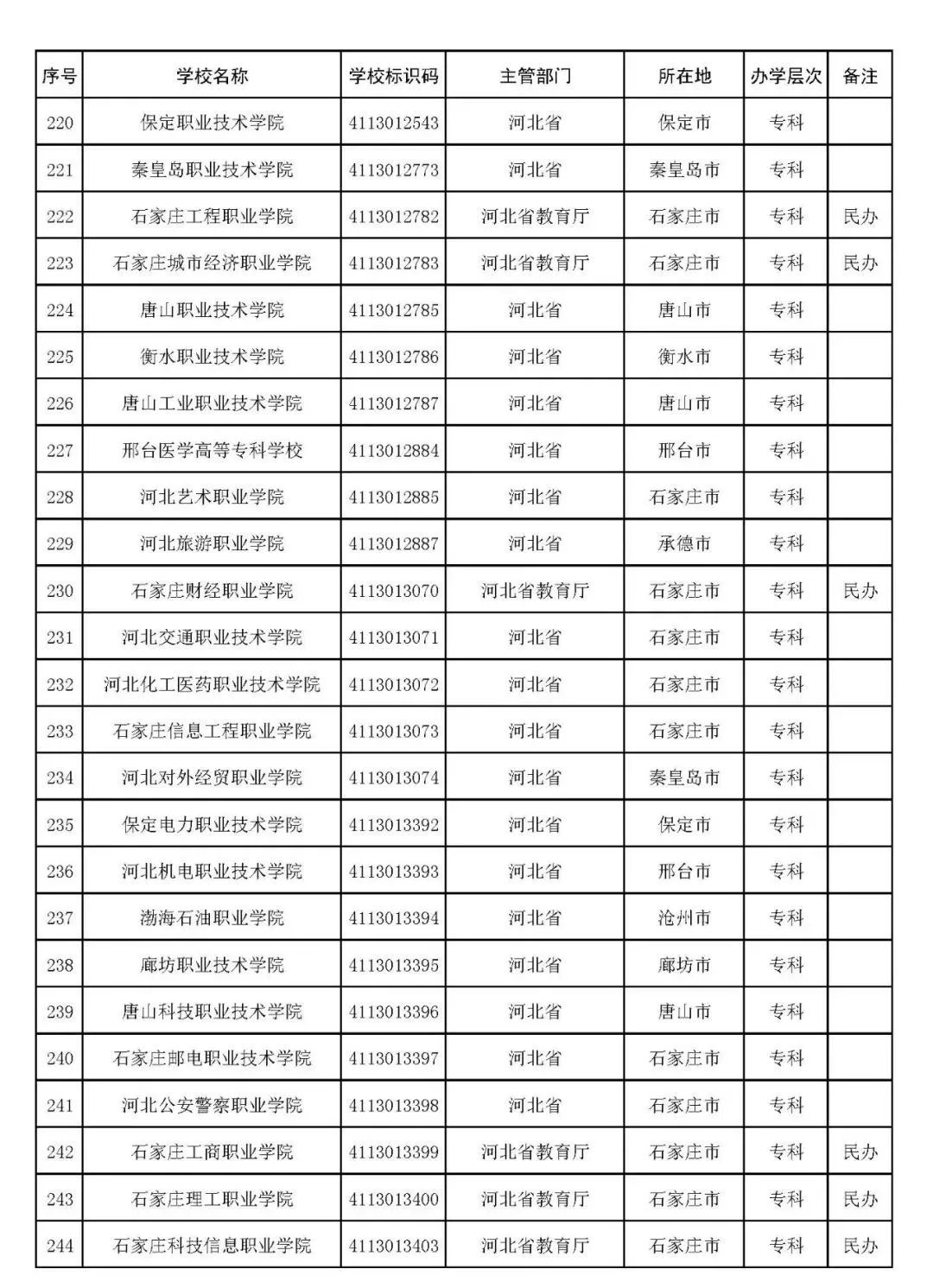 2022年志愿填报：全国3012所高校名单汇总