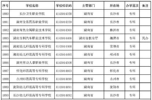 2022年志愿填报：全国3012所高校名单汇总