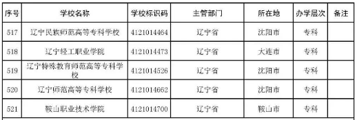 2022年志愿填报：全国3012所高校名单汇总