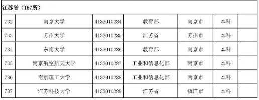 2022年志愿填报：全国3012所高校名单汇总