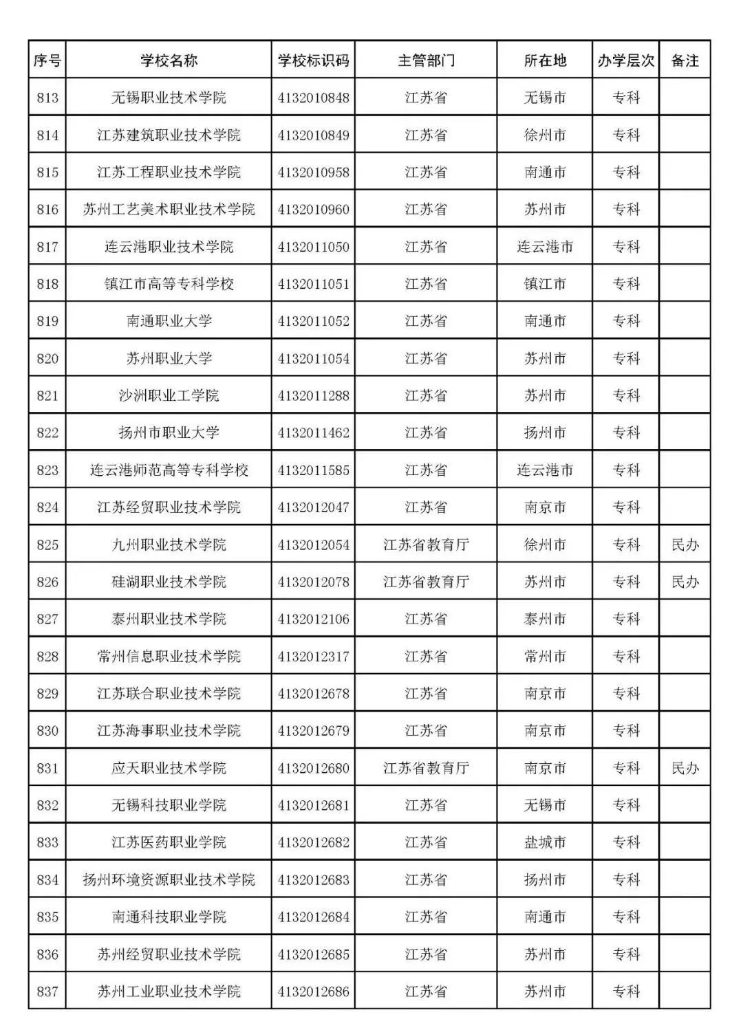 2022年志愿填报：全国3012所高校名单汇总