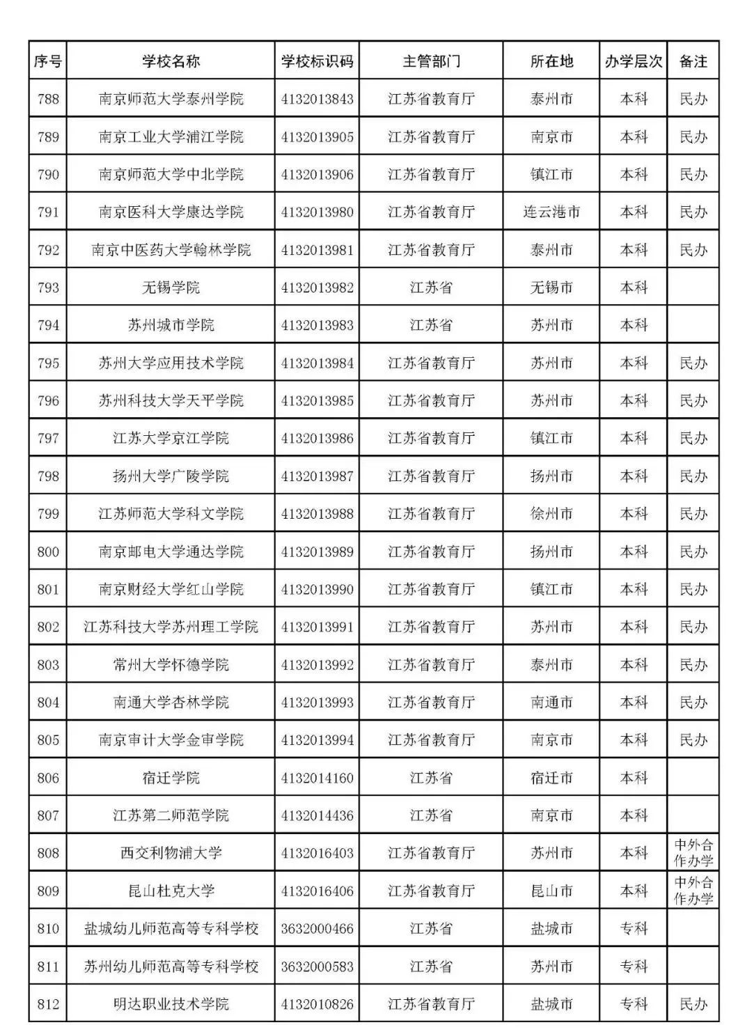 2022年志愿填报：全国3012所高校名单汇总