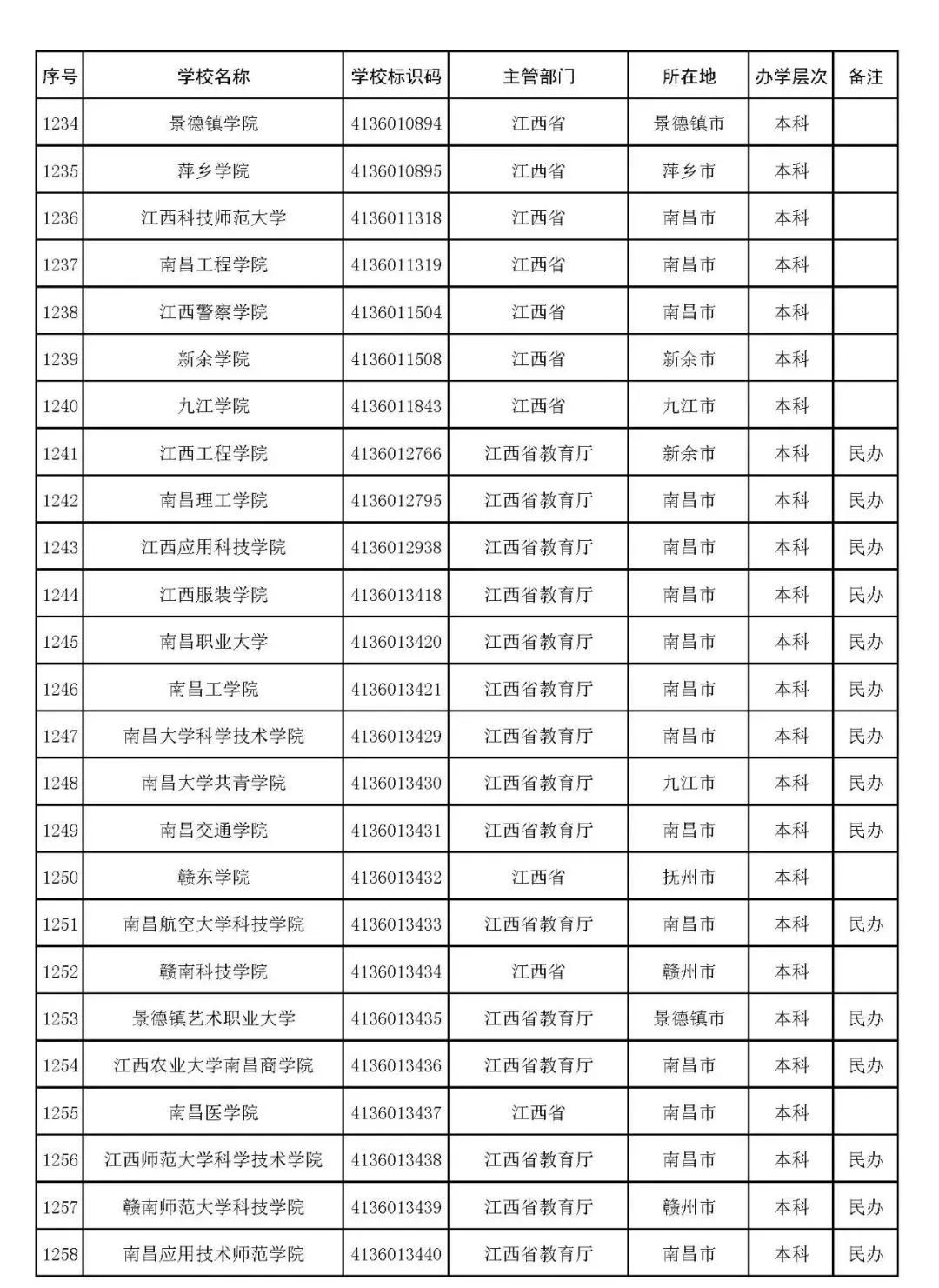 2022年志愿填报：全国3012所高校名单汇总