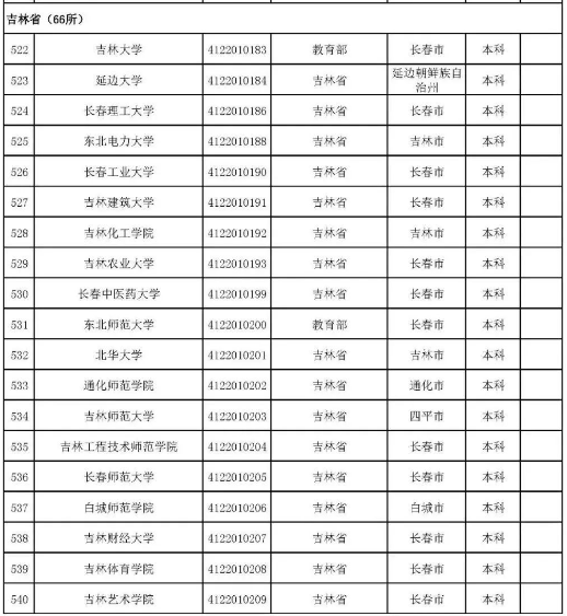 2022年志愿填报：全国3012所高校名单汇总