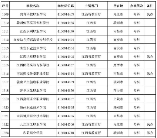 2022年志愿填报：全国3012所高校名单汇总