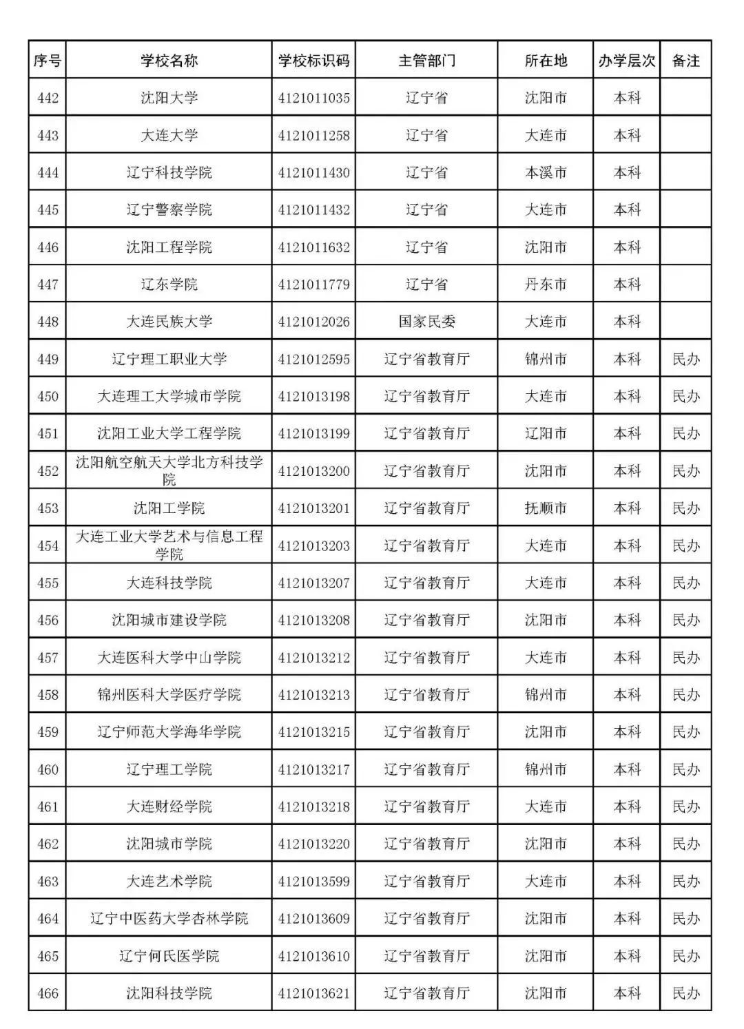 2022年志愿填报：全国3012所高校名单汇总