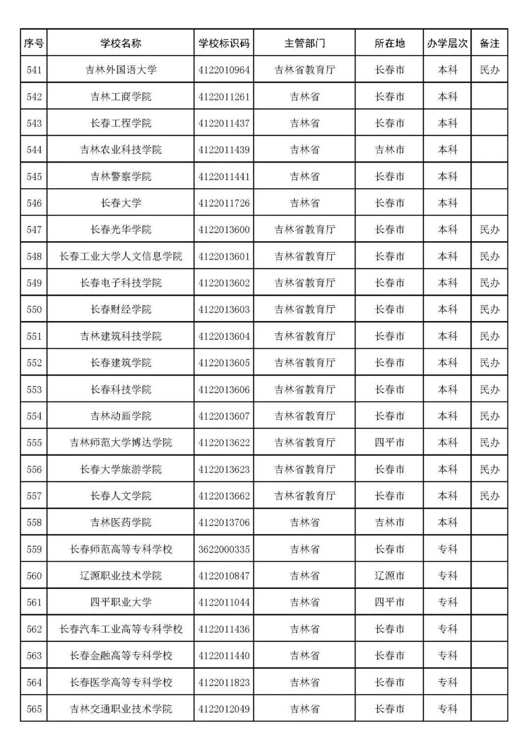 2022年志愿填报：全国3012所高校名单汇总