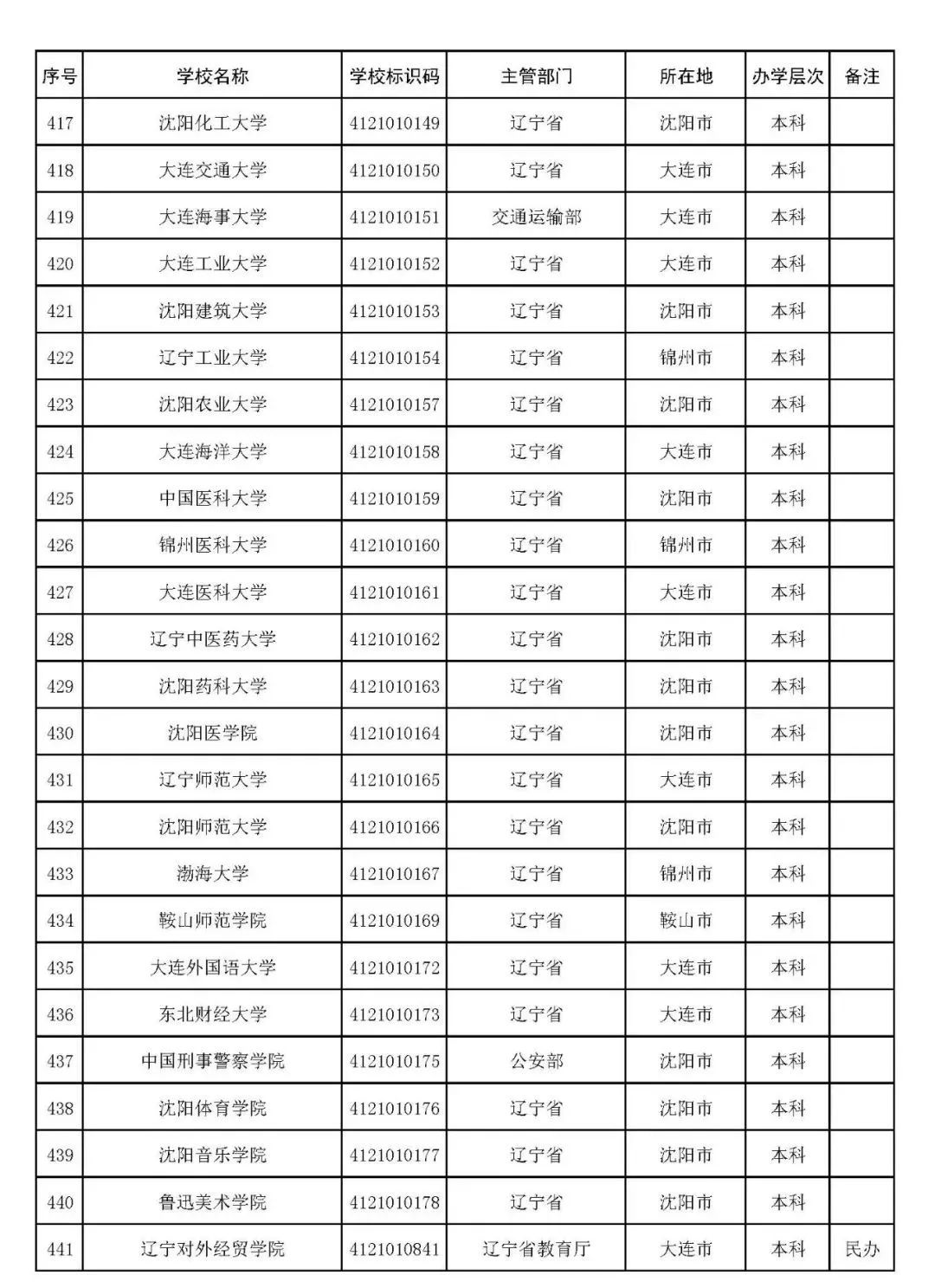 2022年志愿填报：全国3012所高校名单汇总