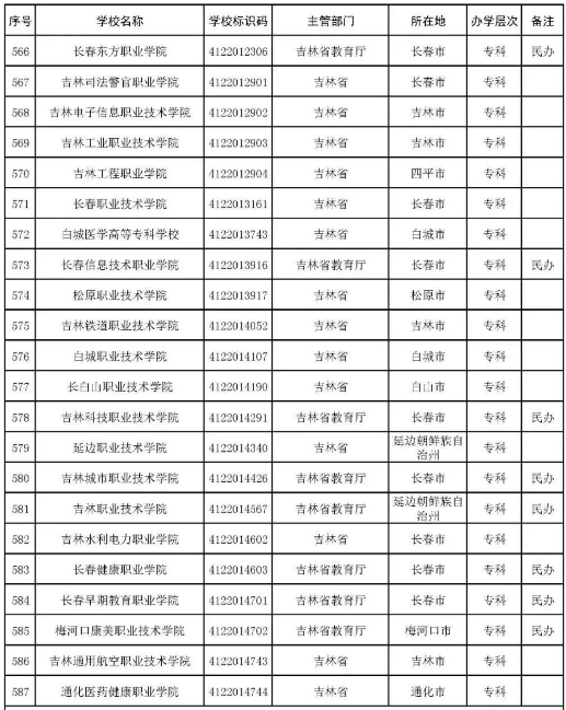 2022年志愿填报：全国3012所高校名单汇总