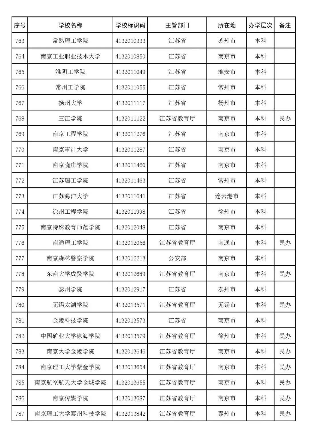 2022年志愿填报：全国3012所高校名单汇总