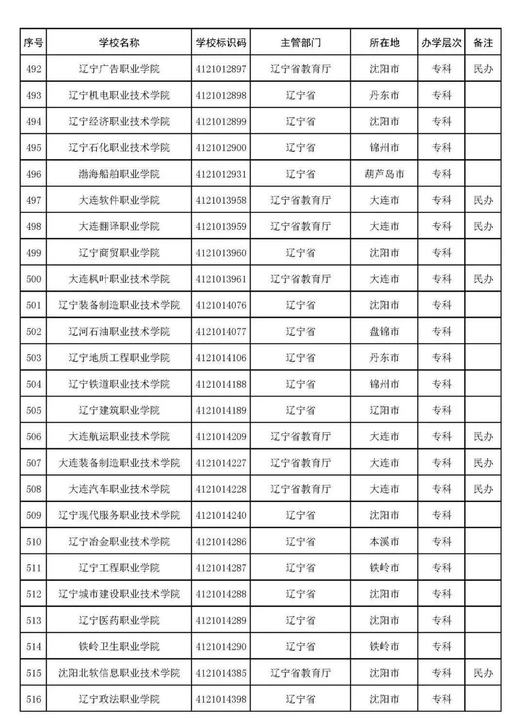 2022年志愿填报：全国3012所高校名单汇总