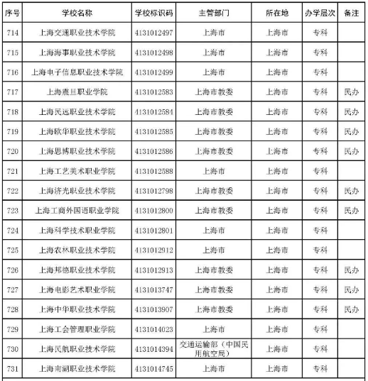 2022年志愿填报：全国3012所高校名单汇总