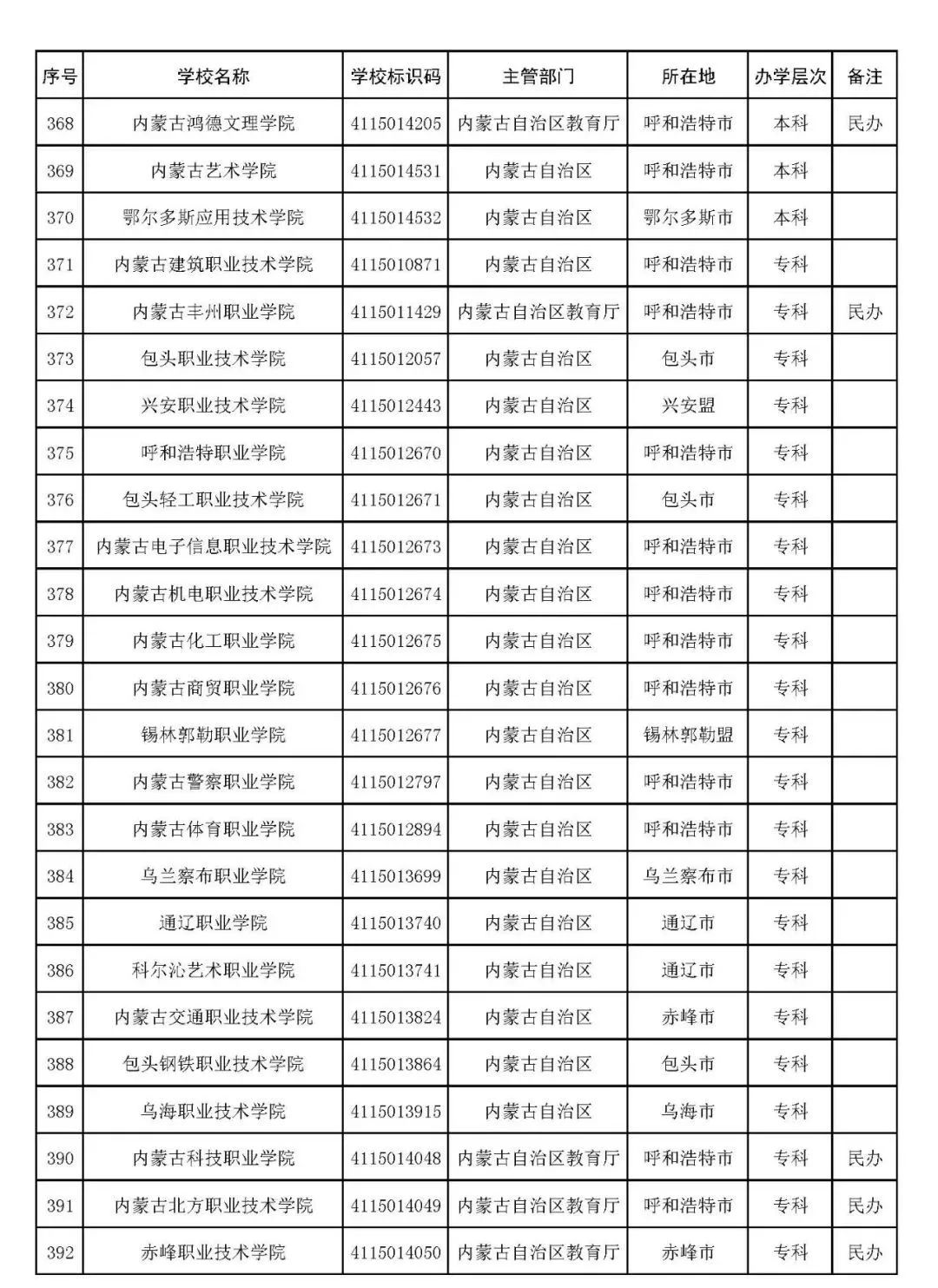 2022年志愿填报：全国3012所高校名单汇总