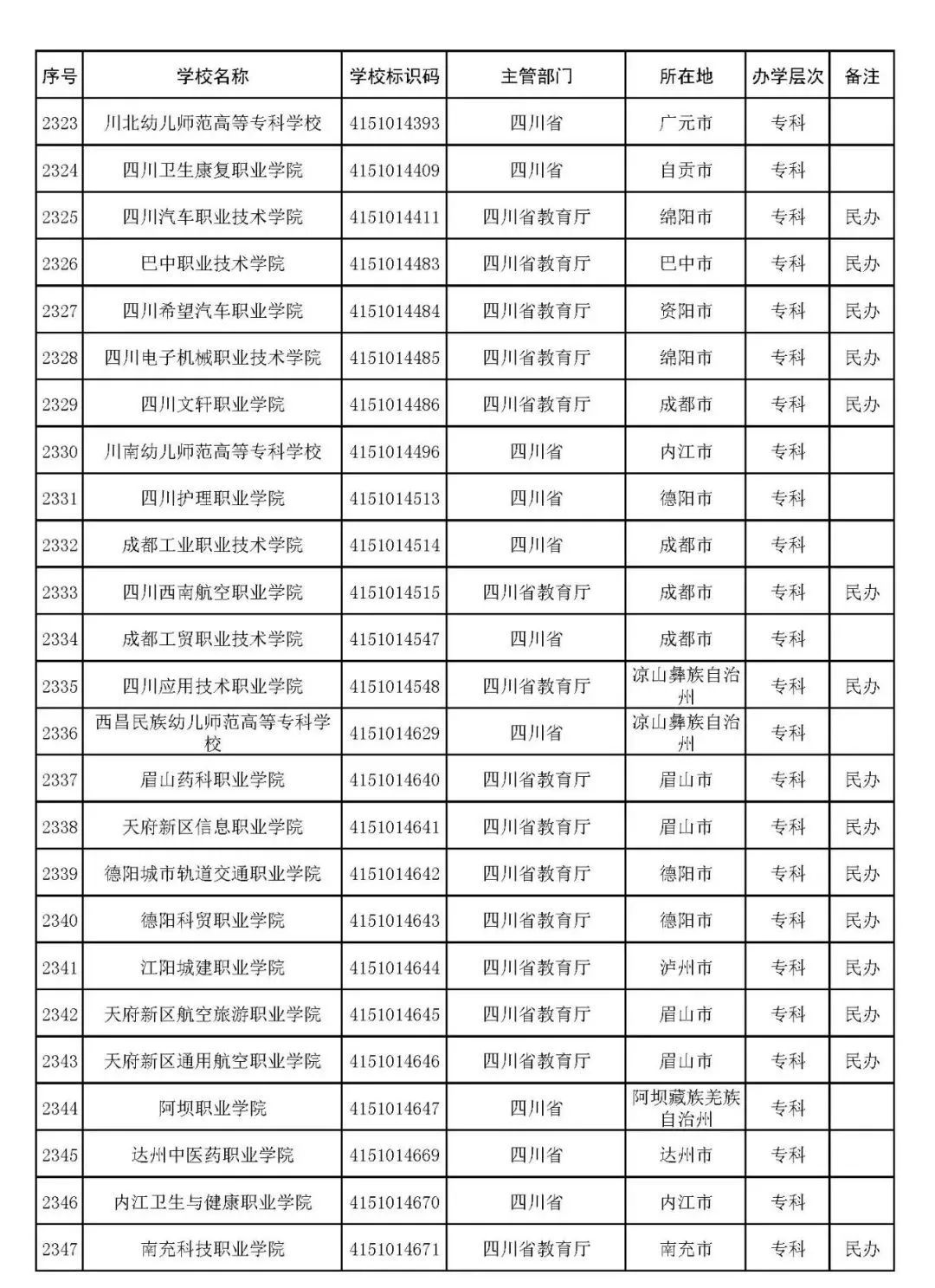 2022年志愿填报：全国3012所高校名单汇总