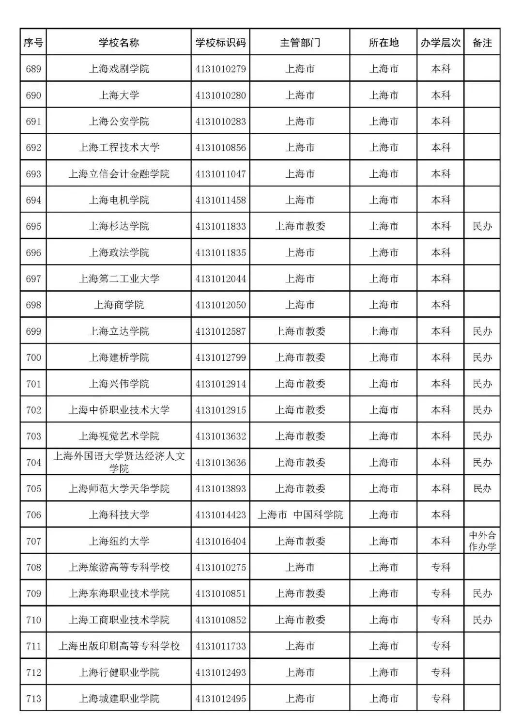 2022年志愿填报：全国3012所高校名单汇总