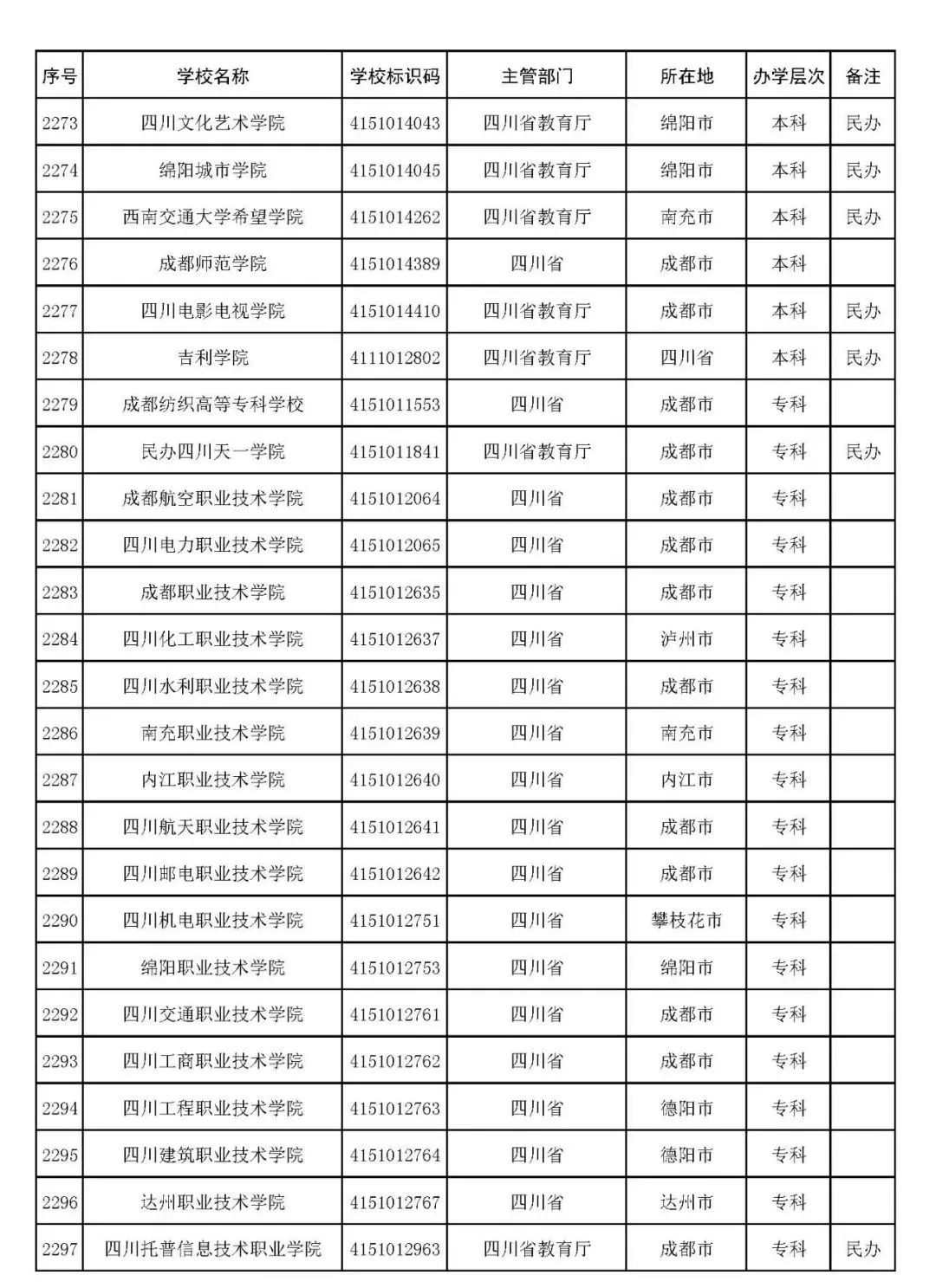 2022年志愿填报：全国3012所高校名单汇总